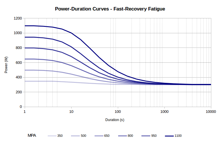 Fast-Recovery Fatigue