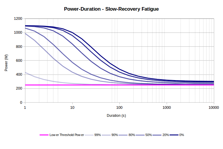 Slow-Recovery Fatigue
