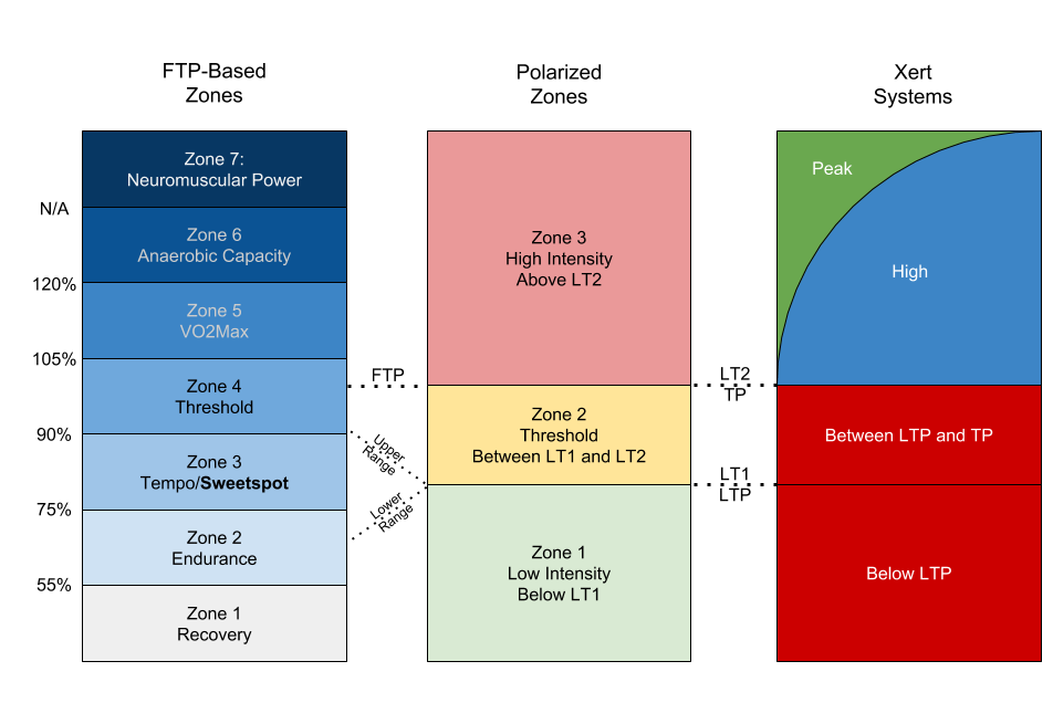 Sweet Spot, Threshold and Polarized Training … By the Numbers – Xert